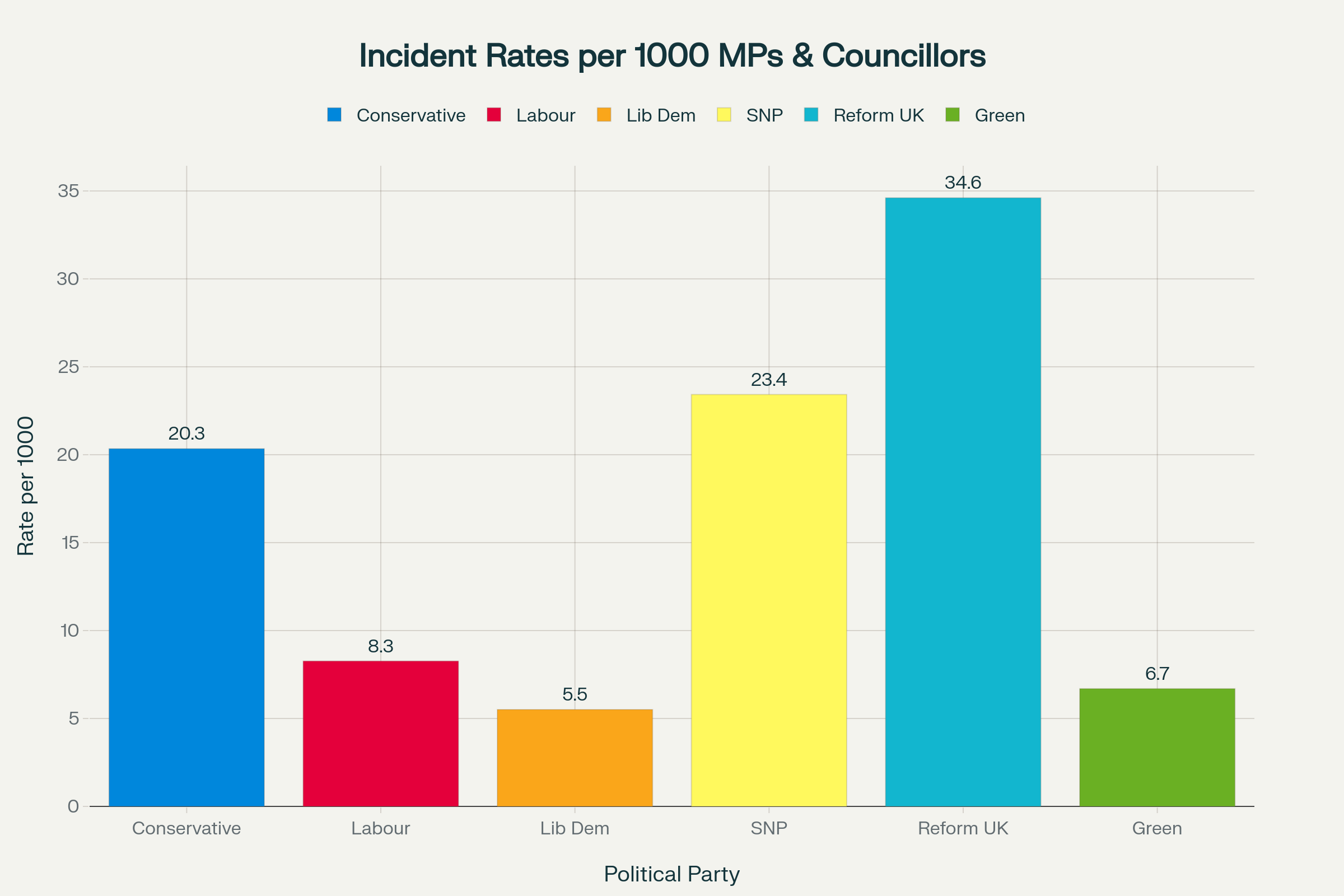 Graph Comparing Party Misconduct Rates in UK Politics